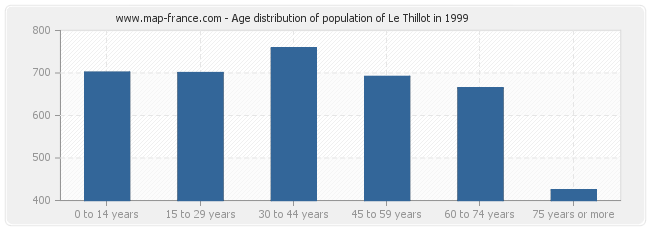 Age distribution of population of Le Thillot in 1999